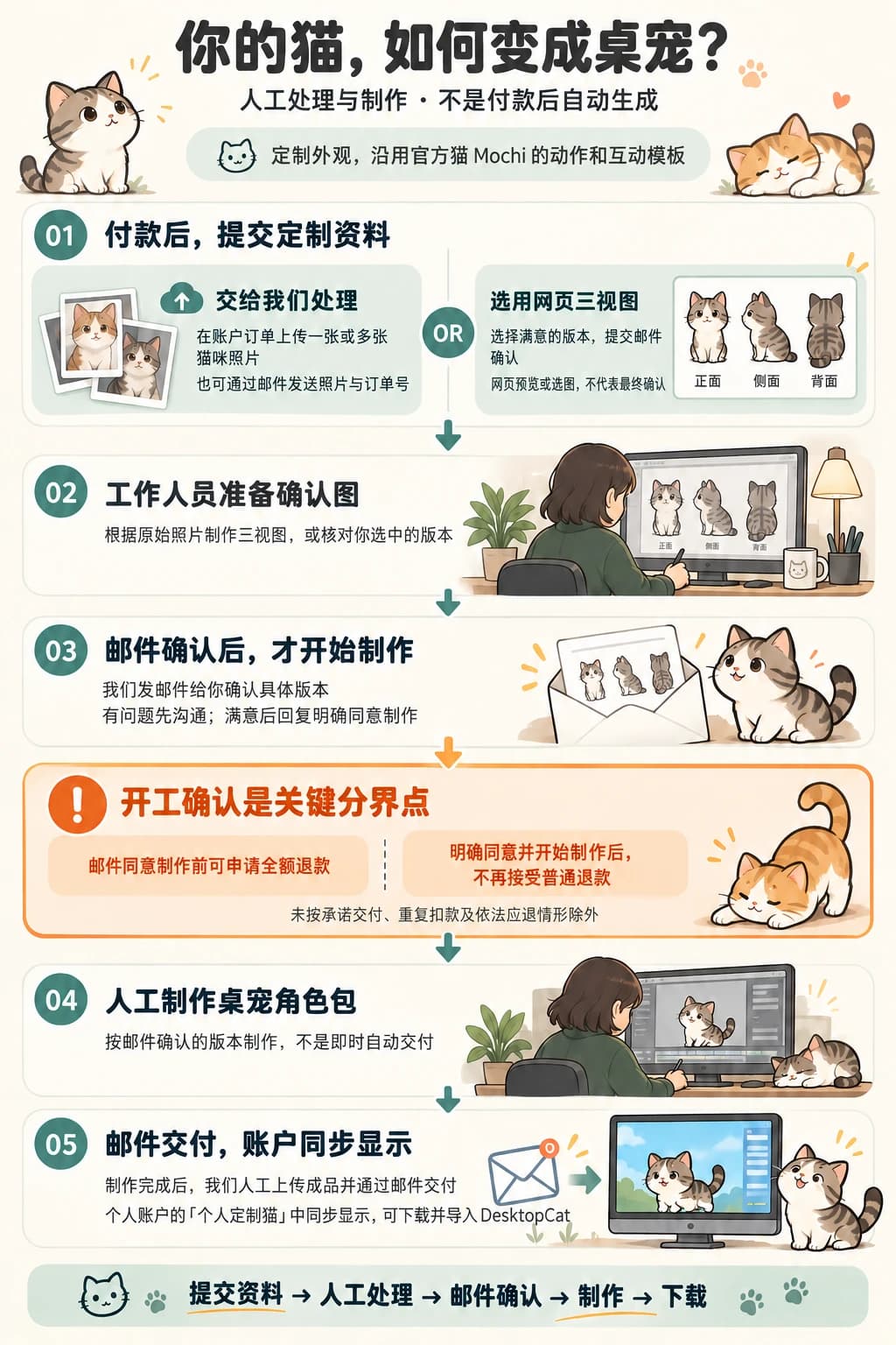 DesktopCat 人工定制流程:提交资料、工作人员准备确认图、邮件批准、制作、邮件与账户交付;使用 Mochi 动作模板。